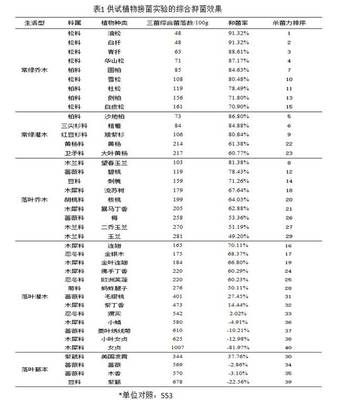 專題系列報(bào)道六丨城鄉(xiāng)生態(tài)環(huán)境北京實(shí)驗(yàn)室為北京篩選培育具有生態(tài)功能的園林植物